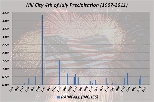 Hill City 4th of July Precipitation